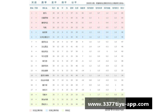 3377体育官方网站西甲排名榜：皇马连胜五场，跃居榜首，巴萨滑落至第四 - 副本